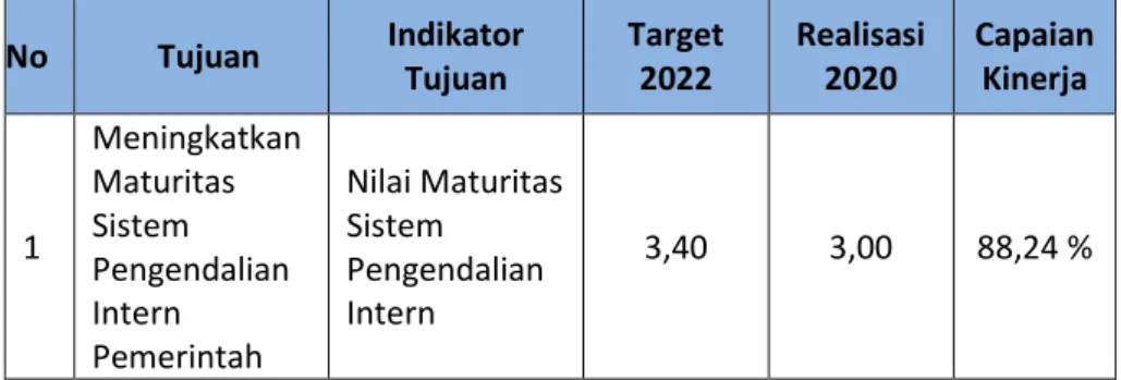 Tabel 3.3. Target dan Realisasi Indikator Tujuan 