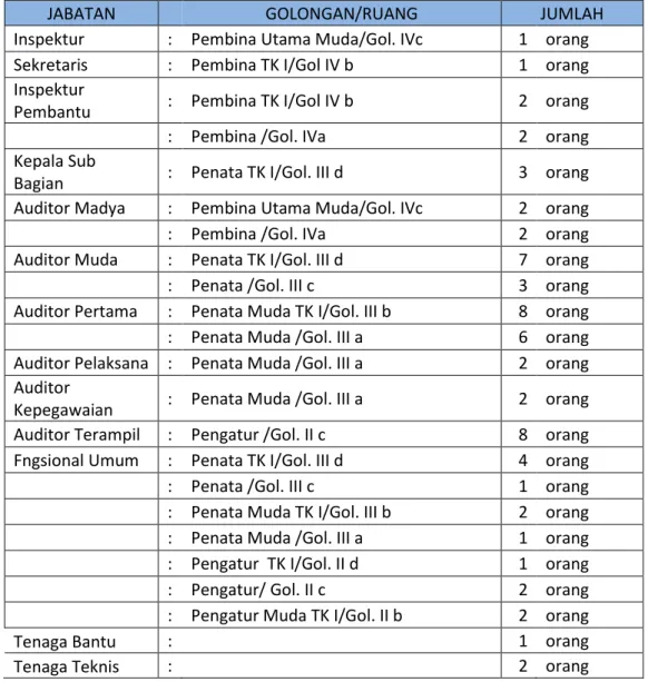 Tabel 1.2. Komposisi pegawai menurut jenjang pendidikan Tahun 2020  No Jenjang Pendidikan 1 S2 : 6 orang 2 S1 : 39 orang 3 D3 : 10 orang 4 SMA/SMK : 6 orang 5 SMP : 1 orang 6 SD : 0 orang Jumlah Personil 