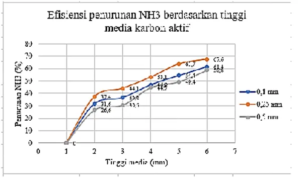 Gambar 3.5 diatas menunjukkan bahwa  penurunan  kadar  ammonia  maksimum  pada  ukuran  butiran  karbon  aktif  0,  25  mesh  sebesar  78,6  %  dan  penurunan  kadar  amonia  pada  ukuran  butiran  0,5  mesh sebesar 43,5%