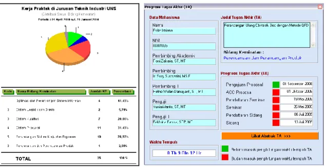 Gambar 6. Laporan penyebaran minat KP  Gambar 7. Progress pengerjaan TA 