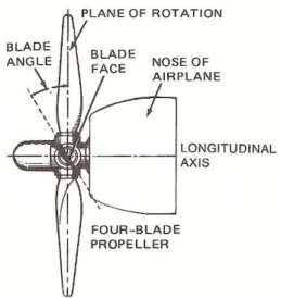 Gambar 2.1. Propeller Assembly 