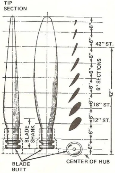 Gambar 2.3. Forces Acting Propeller