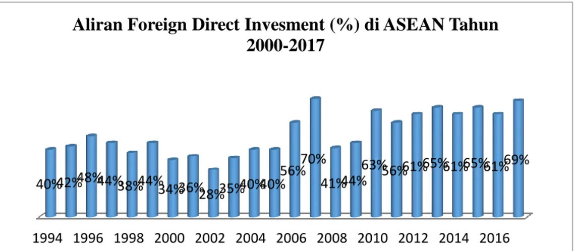 Grafik 1. Foreign Direct Investment (net Inflows, % of GDP) di ASEAN  tahun 2000 s.d. 2017 