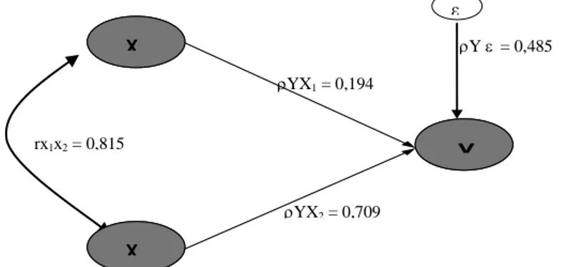 Gambar 1. Pengaruh Struktural Dan Koefisien Jalur  X1 dan X2 terhadap Y  