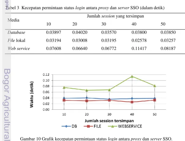 Gambar 10 Grafik kecepatan permintaan status login antara proxy dan server SSO. Tabel 3  Kecepatan permintaan status login antara proxy dan server SSO (dalam detik) 