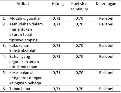 Tabel 3 Hasil Perhitungan Uji Reliabilitas 