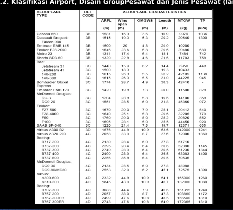 Table 1.2. Klasifikasi Airport, Disain GroupPesawat dan Jenis Pesawat (lanjutan) 