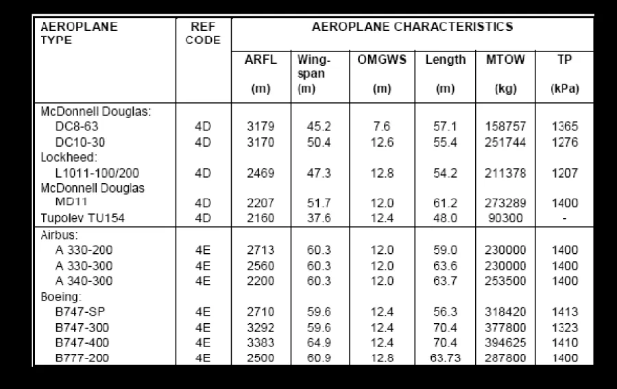Table 1.2. Klasifikasi Airport, Disain GroupPesawat dan Jenis  Pesawat (lanjutan) 