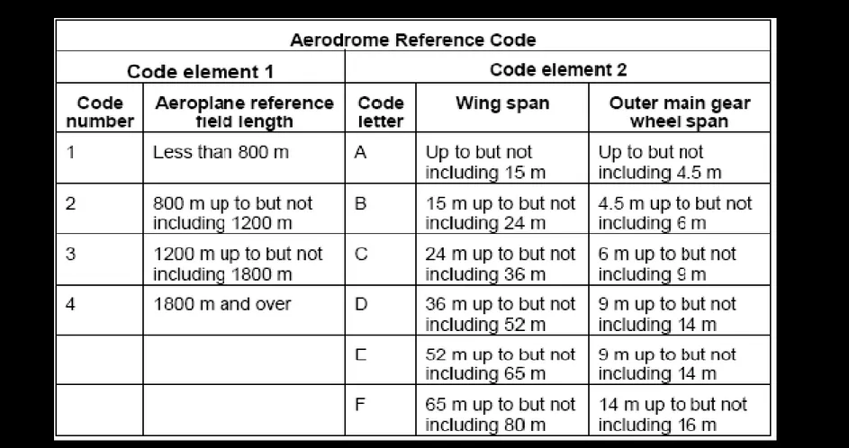 Tabel 1.3. Aerodrom Reference Code 