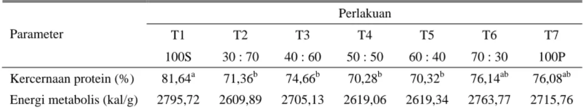 Tabel 3. Rataan kecernaan protein dan energi metabolis ransum ayam petelur dengan berbagai perlakuan  porsi pemberian ransum pada umur 32 minggu 