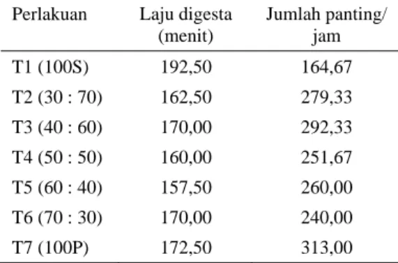 Tabel 4. Rataan laju digesta dan panting per hari  ayam petelur yang mendapat perlakuan  berbagai porsi pemberian ransum 