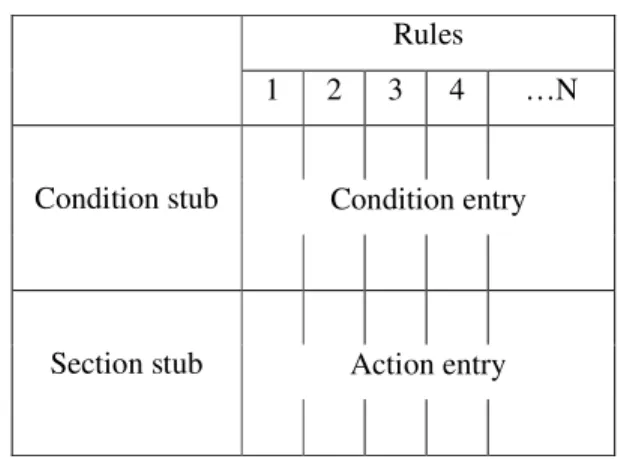 Gambar 1. Struktur dari table keputusan  Rules  1  2  3  4  …N  Condition entry Condition stub  Action entry Section stub 