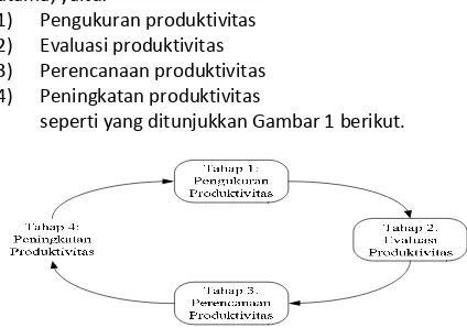 Gambar 1 Siklus Produktivitas 