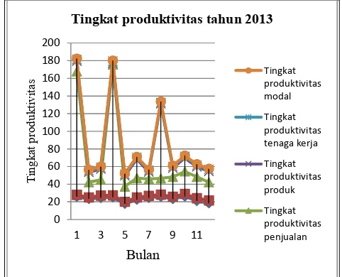 Tabel 5 Produktivitas Tenaga Kerja UD. Karya Jaya tahun 2013 