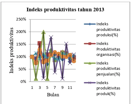 Gambar 3 Grafik indeks produktivitas UD.Karya Jaya tahun 2013. 