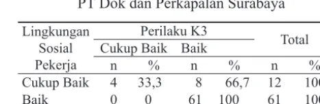 Tabel 2. Hubungan antara Persepsi Responden tentang Lingkungan Sosial Pekerja dengan Perilaku K3 di Unit Hull Construction PT Dok dan Perkapalan Surabaya