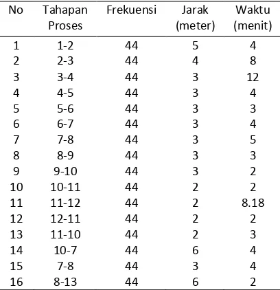 Tabel 2 Hasil perhitungan jarak dan waktu (tata letak usulan) 