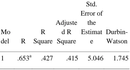 Tabel 5. Model summary variabel X terhadap Y 