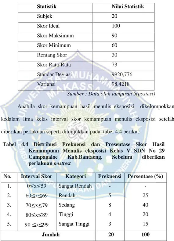 Tabel 4.3 Statistik Skor Hasil Belajar Bahasa Indonesia Setelah  Diberikan Perlakuan (post test) 