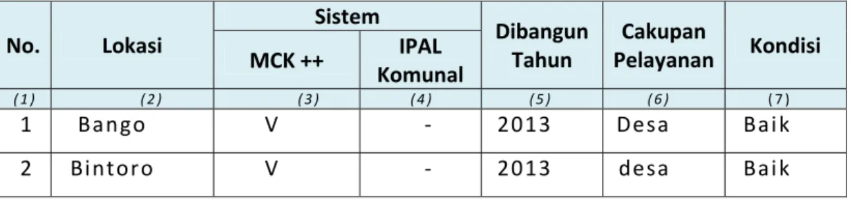 Tabel 6.32  Pelayanan Air Limbah Komunitas Berbasis Masyarakat    No.  Lokasi  Sistem  Dibangun Tahun  Cakupan  Pelayanan  Kondisi MCK ++ IPAL  Komunal ( 1 )   ( 2 )   ( 3 ) ( 4 ) ( 5 ) ( 6 ) ( 7 )  