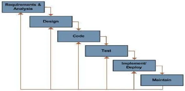 Gambar 2.1 Waterfall Model 