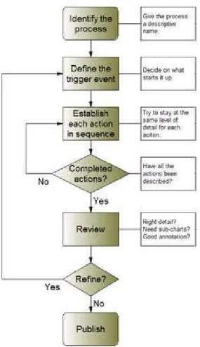 Gambar 2.3 Flowchart 