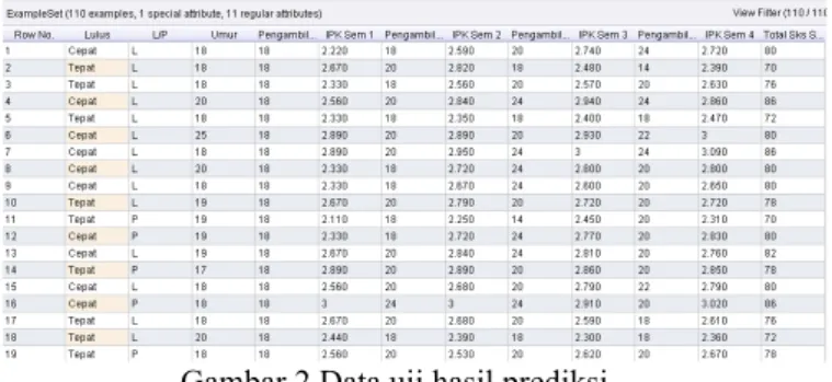 Gambar 2 Data uji hasil prediksi 