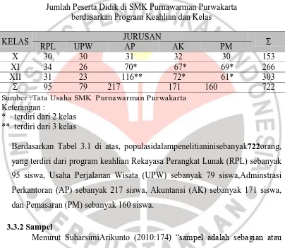 Tabel 3.1  Jumlah Peserta Didik di SMK Purnawarman Purwakarta 