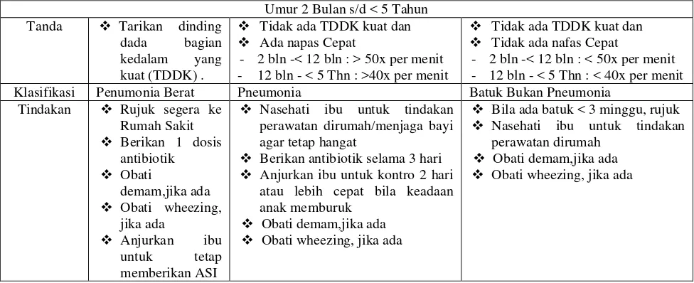 Tabel 2.3 Tatalaksana penderita batuk dan atau kesukaran bernapas umur 2 