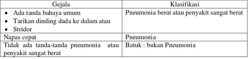 Tabel 2.4 Gejala dan Klasifikasi Pneumonia Pada Anak Umur 2 Bulan 5 