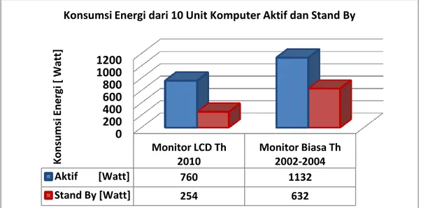 Gambar 7. Grafik besar konsumsi energi dari 10 unit komputer020040060080010001200Monitor LCD Th 2010Monitor Biasa Th 2002-2004Aktif        [Watt]7601132Stand By [Watt]254632Konsumsi Energi [ Watt]