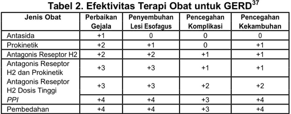 Tabel 2. Efektivitas Terapi Obat untuk GERD 37