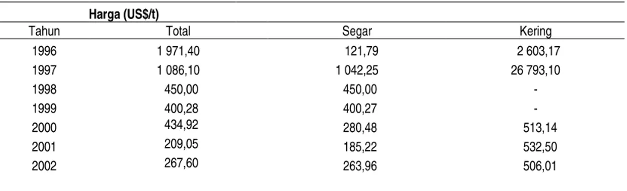 Tabel 11  Harga ekspor bawang putih  Indonesia, 1996-2002 