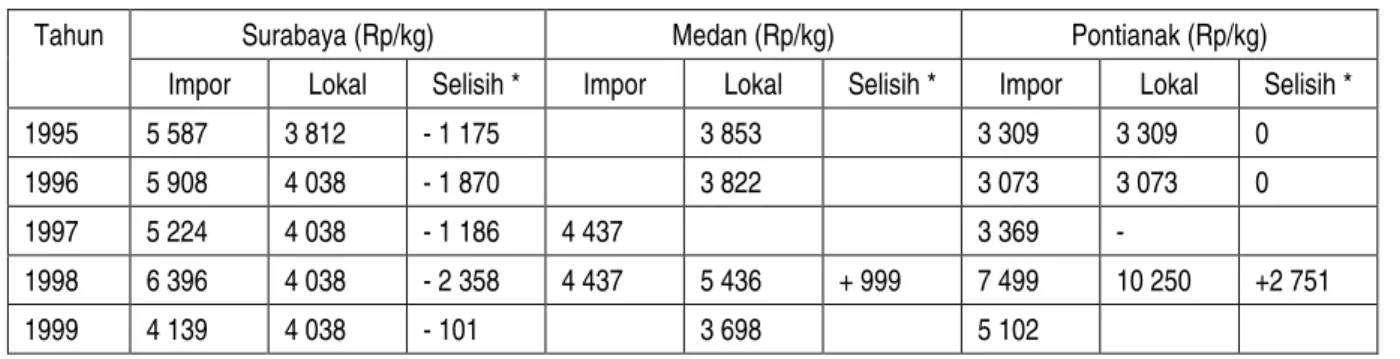 Tabel  13  Harga bawang putih impor dan lokal di pasar konsumen di Indonesia                       tahun 1995 – 1999