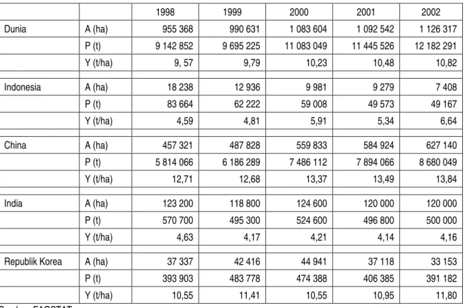 Tabel 1   Areal  panen,  produksi  dan  produktivitas  bawang  putih  dunia  serta  tiga  negara  penghasil terbesar tahun 1998 – 2002
