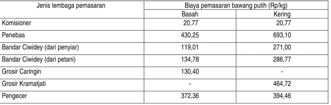 Tabel 8   Rata-rata  biaya  pemasaran  bawang  putih  basah  dan  kering  dari  Kecamatan  Ciwidey sampai Kota Bandung dan DKI Jakarta tahun 1993