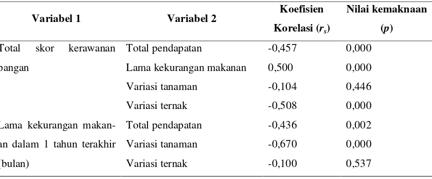 Tabel 4. Hubungan antar variabel ketahanan pangan keluarga 