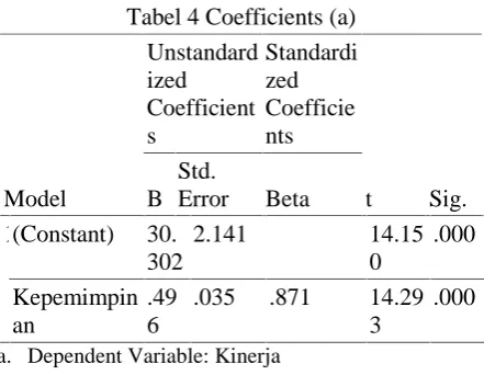 Tabel 4 Coefficients (a)