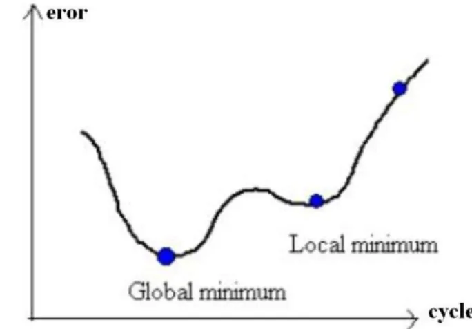 Gambar 2.5  Local Minimun dan Global Minimum 