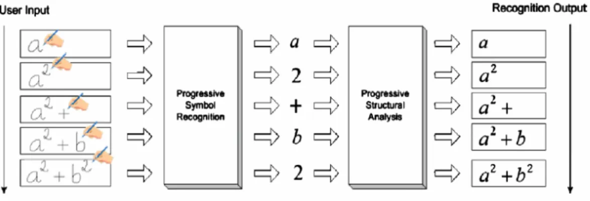 Gambar 2.8  Progressive Structural Analysis 