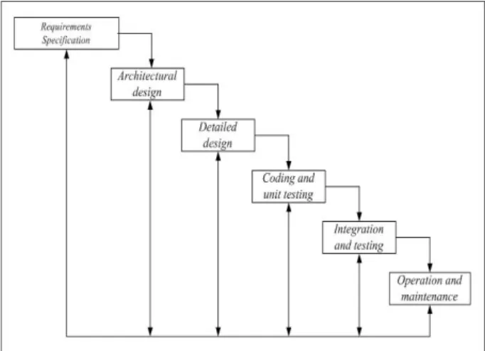 Gambar 2.9  Software Life Cycle Model Waterfall  Sumber: Dix (1997, p181) 