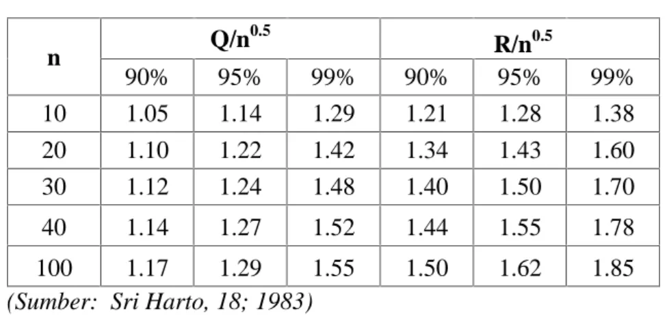 Tabel 4.2. Nilai Q/n 0.5 dan R/n 0.5