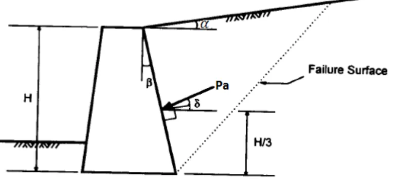 Gambar 2.6.  Model Tegangan Coulomb dengan Backfill 