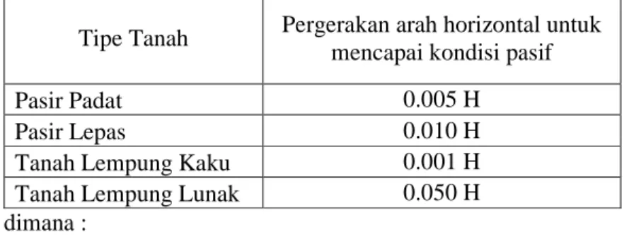 Tabel 2.2.  Hubungan ketinggian dengan pergeseran horizontal pada kondisi pasif 