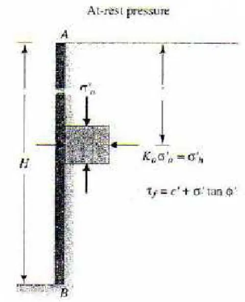 Gambar 2.3.  Tekanan Tanah Lateral At Rest 