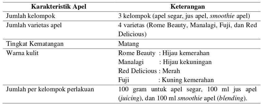 Tabel 1. Karakteristik Apel Awal 