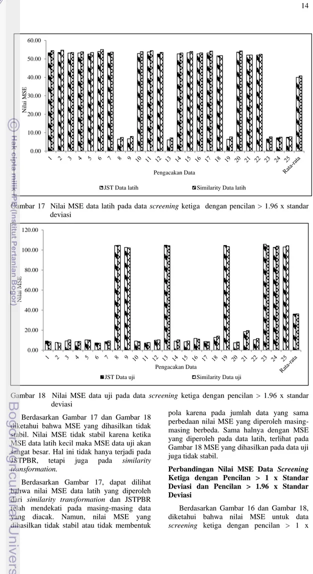 Gambar  17    Nilai  MSE  data  latih  pada  data  screening  ketiga    dengan  pencilan  &gt;  1.96  x  standar  deviasi 