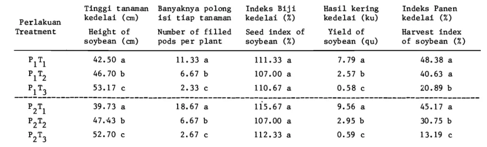 Table  1. 	 The  average  height  of  soybean,  number  of  filled  pods  per  plant,  seed  index  of  soybean,  yield  and  harvest  index  of  soybean 