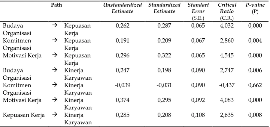 Tabel 6.Uji Kausalitas Regression Weight