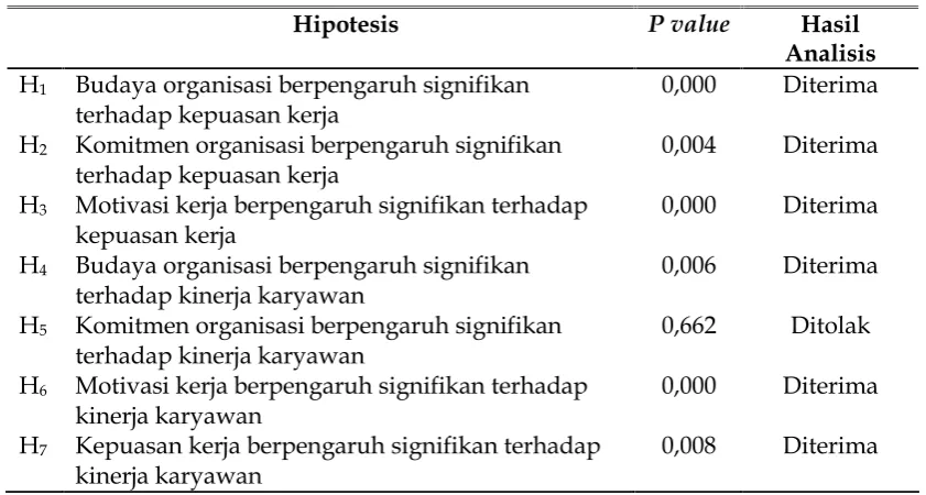 Tabel 7.Rangkuman Uji Hipotesis